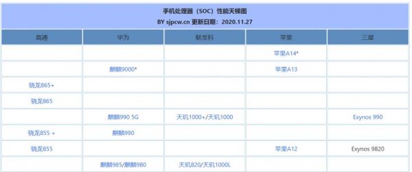 2020年12月手机处理器排行榜插图