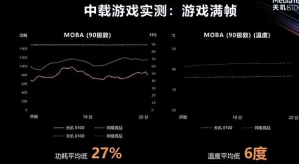 最新的手机SoC芯片CPU能效比排行榜！天玑9000、天玑8100芯片CPU能效比名列前茅-奇点