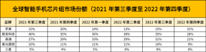 手机SoC厂商，有人「躺平」，有人「卷」-哈喽生活网