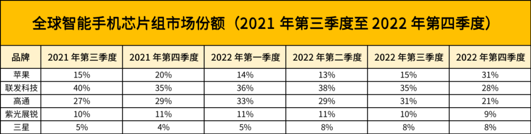 手机SoC厂商，有人「躺平」，有人「卷」插图