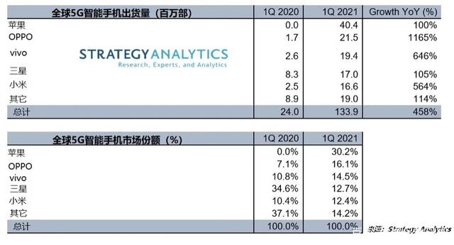 全球畅销5G手机出炉：苹果超越三星，国产品牌领跑的不是华为插图33