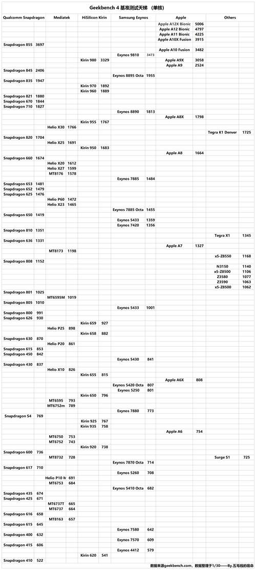 你的手机处理器 SOC 到底有多强 最新Geekbench4天梯图 持续更新插图