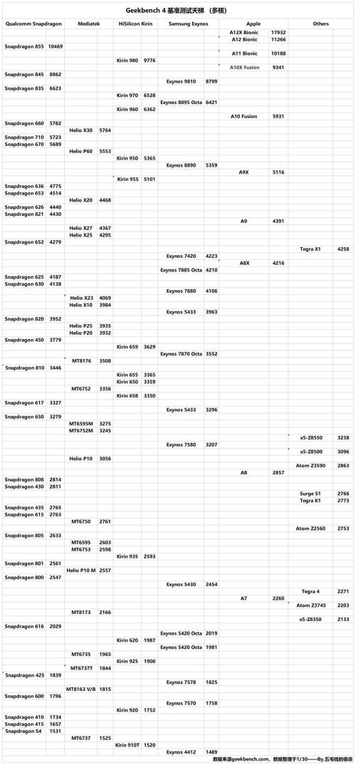 你的手机处理器 SOC 到底有多强 最新Geekbench4天梯图 持续更新插图11