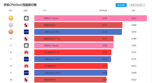 谁才是2020年的扛把子，移动端旗舰SOC前五集合啦插图