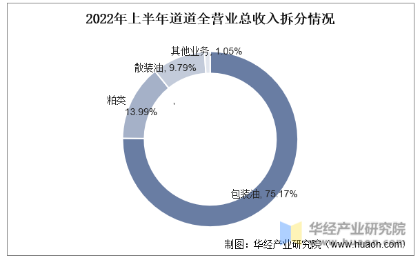 2022年中国食用植物油产量、消费量、消费结构及进出口情况分析插图88