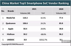 2021年中国智能手机SoC排名出炉，联发科成最大赢家-哈喽生活网