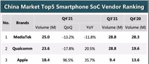2021年国内手机SoC销量榜公布-哈喽生活网