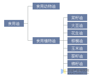 2022年中国食用植物油产量、消费量、消费结构及进出口情况分析插图