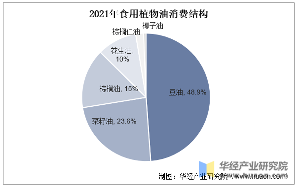 2022年中国食用植物油产量、消费量、消费结构及进出口情况分析插图66