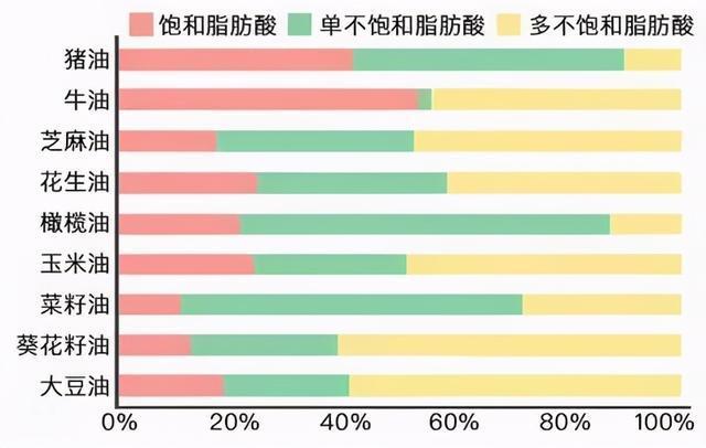 花生油、菜籽油、玉米油，哪种油相对更健康？植物油越贵越好？插图66