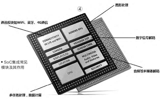 什么是SoC？一台手机的SoC有多重要？插图