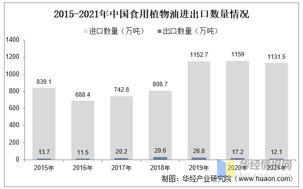 2022年中国食用植物油产量、消费量、消费结构及进出口情况分析插图77