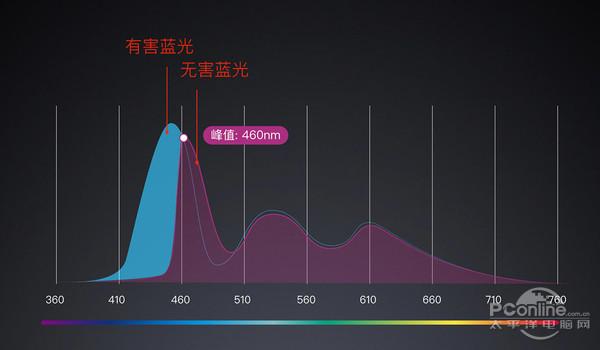 都说绿色养眼，但为什么护眼模式总是黄色的？插图44