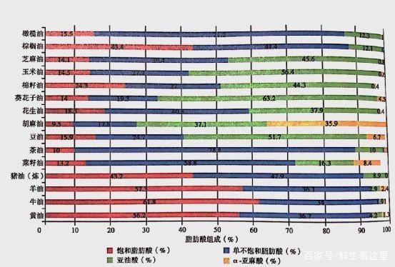 花生油、橄榄油、菜籽油……究竟哪种油才是最好的？插图33