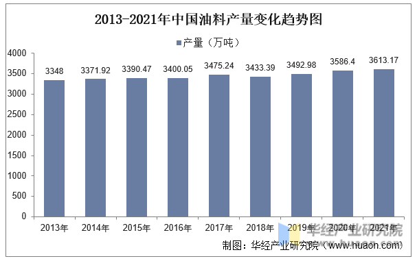 2022年中国食用植物油产量、消费量、消费结构及进出口情况分析插图22