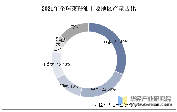 2022年中国食用植物油产量、消费量、消费结构及进出口情况分析插图33