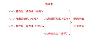 职评、赛教说课模板，以五年级《落花生》为例，帮你成为说课高手-哈喽生活网