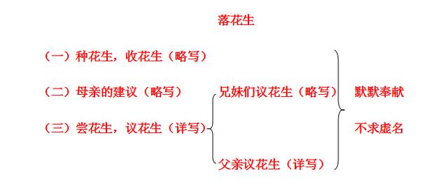 职评、赛教说课模板，以五年级《落花生》为例，帮你成为说课高手插图44