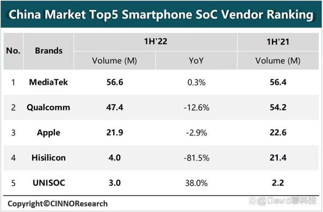 1.34亿！中国智能手机SoC排名出炉，联发科排第一，海思下滑81.5%插图11