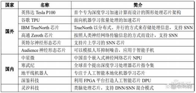 SOC深度报告，发展趋势、技术特点、产业链一文看懂｜芯东西内参插图1616