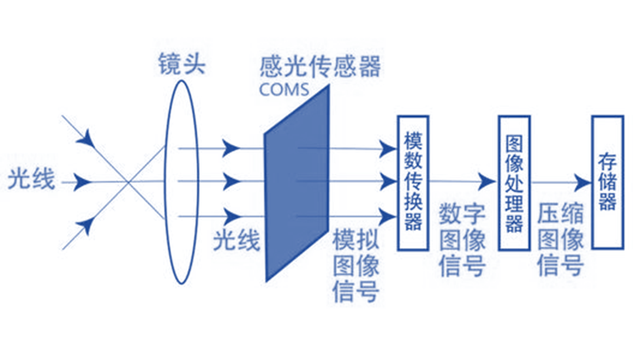 小米、OPPO、VIVO等手机厂商自研芯片，为什么都从ISP切入？插图33