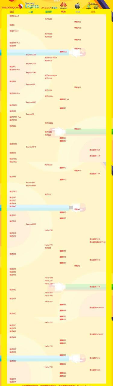 手机cpu性能天梯图  手机cpu处理器排行榜2023最新排名