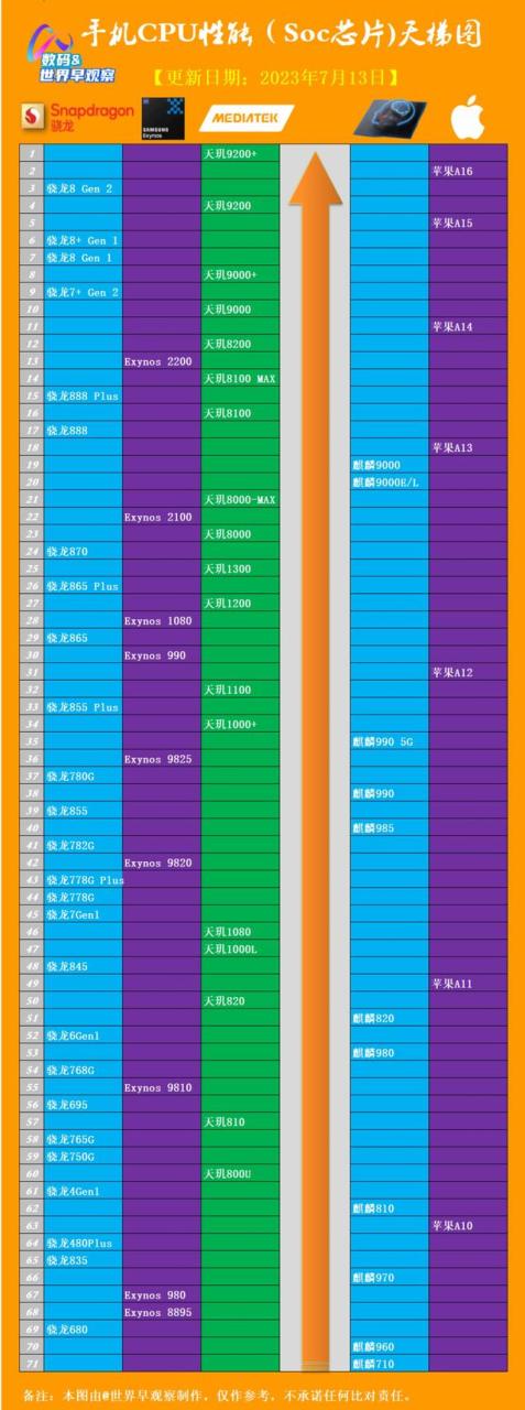 手机cpu天梯图：手机Soc芯片处理器排行榜（2023年7月更新）插图11