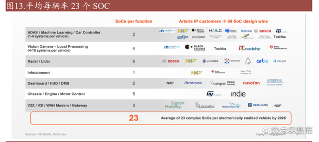 SOC芯片行业深度研究：数字芯片皇冠，汽车SOC芯片迎接大时代插图55