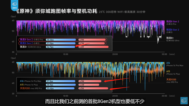 现阶段表现最好的SOC盘点｜骁龙8+强势入围，天玑8100依旧上榜插图33