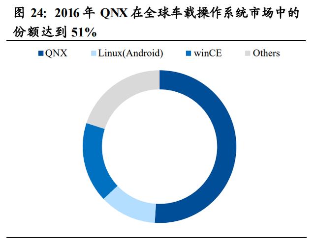 智能汽车产业链专题报告：智能座舱大风已起，座舱软件全面受益插图1717