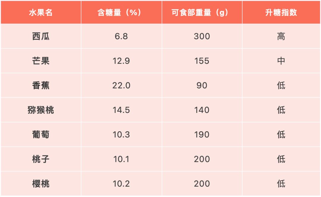 【科普营养】“西瓜这么甜”，血糖高的人到底能不能吃？！插图11