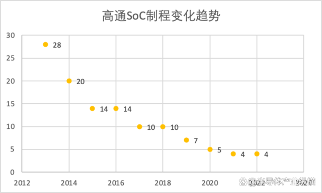 手机SoC厂商，有人“躺平”，有人“卷”插图11