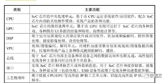 半导体投资指南之SoC芯片插图44