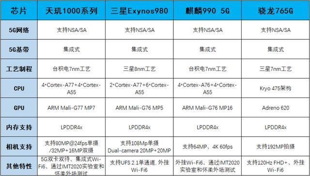 四款主流5G SoC性能测试，多场景PK，谁能坐稳5G芯片最强地位？插图