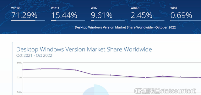 为什么坚守Win10不用Win11？看看这4个理由够不够插图11