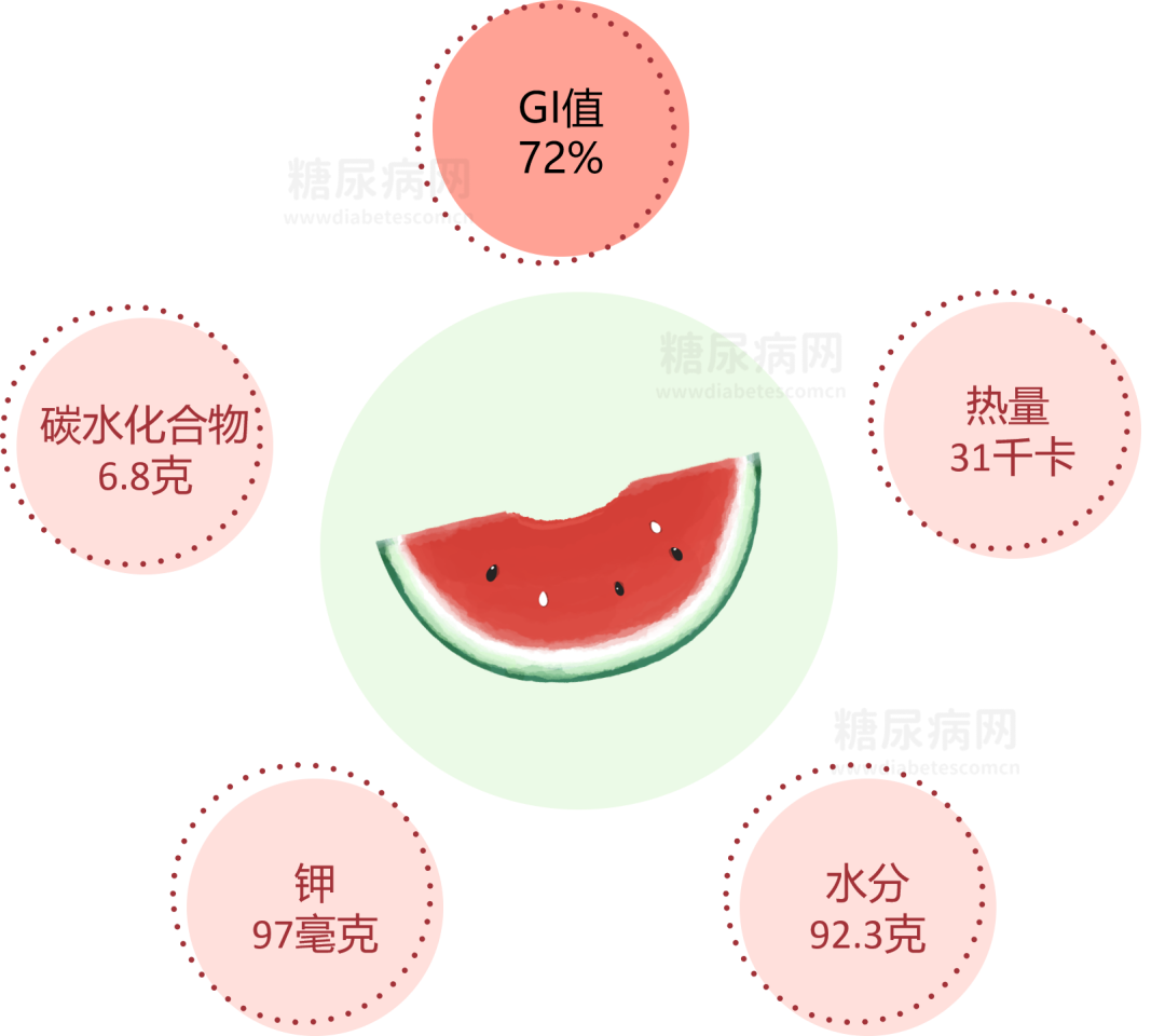 【科普营养】“西瓜这么甜”，血糖高的人到底能不能吃？！插图44