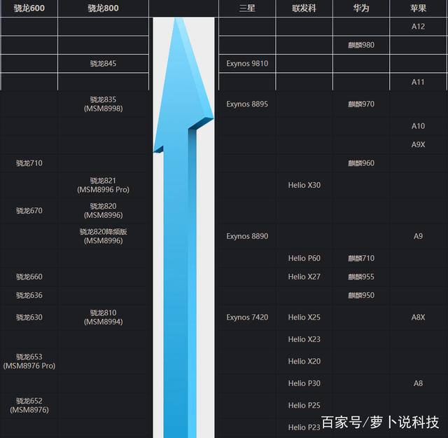 盘点各大手机芯片厂商，附十月份soc芯片天梯图，性能高下立判插图55