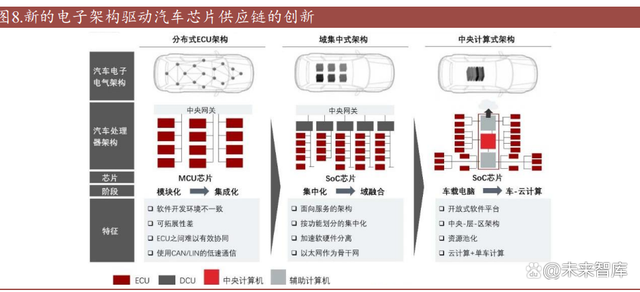 SOC芯片行业深度研究：数字芯片皇冠，汽车SOC芯片迎接大时代插图33