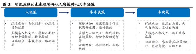 智能汽车产业链专题报告：智能座舱大风已起，座舱软件全面受益插图11