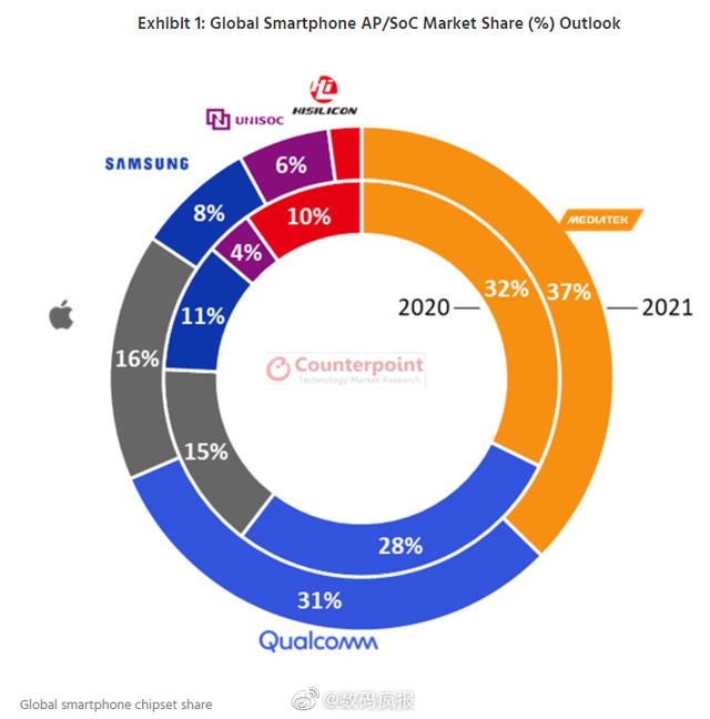 2021年全球智能手机SoC份额预测，华为海思下滑跌出前五插图11