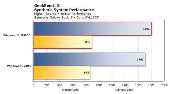 单线程上Win11相比Win10则有2%的优势