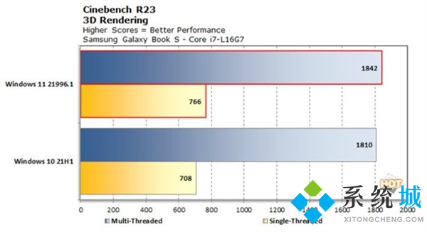 windows11和10哪个更流畅 旧电脑win11对比win10流畅很多吗