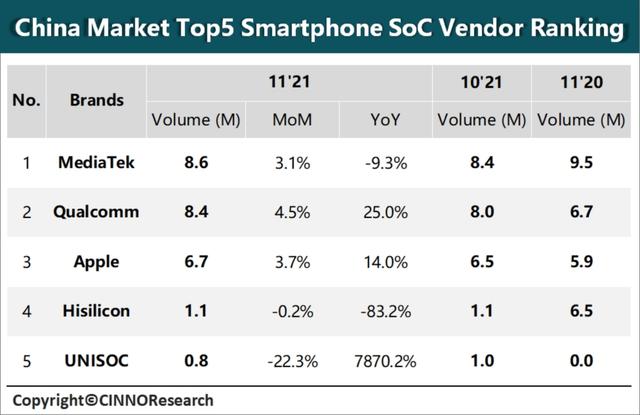 11月中国智能手机SoC研究：联发科再次超越高通排第一，苹果放缓插图11