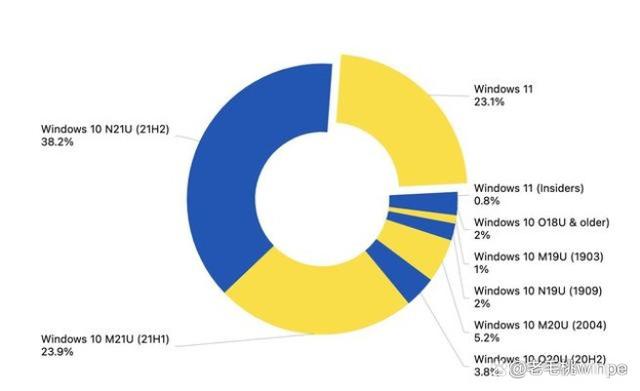 Windows对比战：win7、win10、win11谁才是王者？是你想不到的插图77