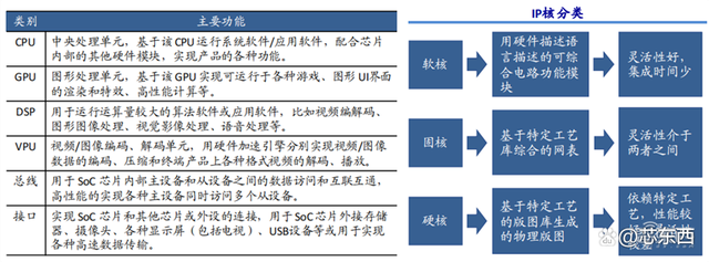 SOC深度报告，发展趋势、技术特点、产业链一文看懂｜芯东西内参插图11