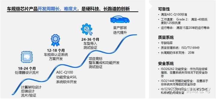 手机和汽车SoC芯片有什么区别？手机芯片能否直接用于汽车？插图33