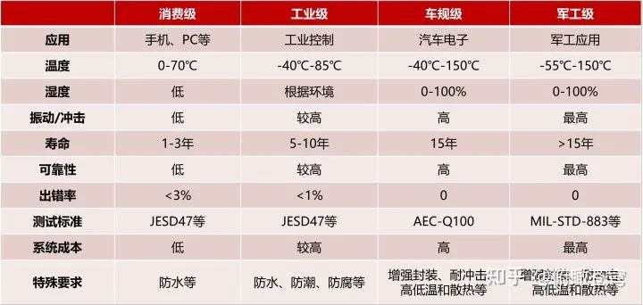 手机和汽车SoC芯片有什么区别？手机芯片能否直接用于汽车？插图