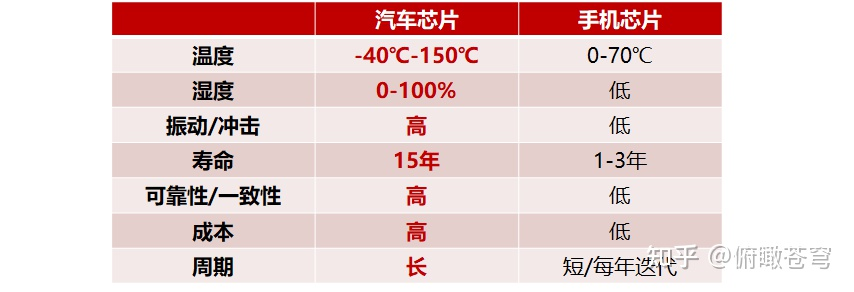 手机和汽车SoC芯片有什么区别？手机芯片能否直接用于汽车？插图55