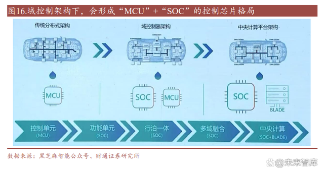 SOC芯片行业深度研究：数字芯片皇冠，汽车SOC芯片迎接大时代插图66