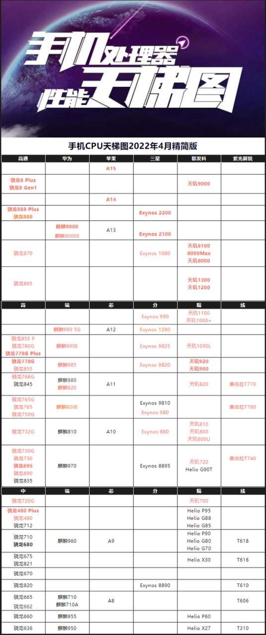 手机CPU天梯图2022年4月最新版你的手机处理器排名高吗？插图11